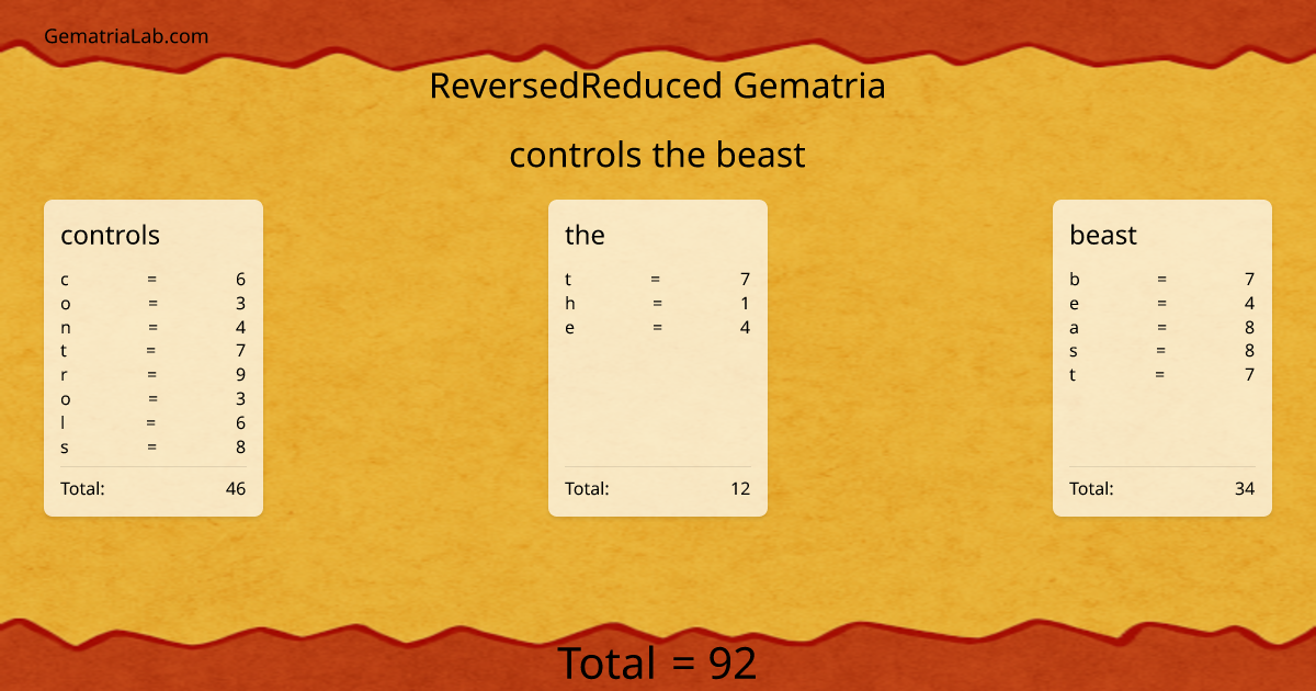 controls the beast in reversedReduced Gematria